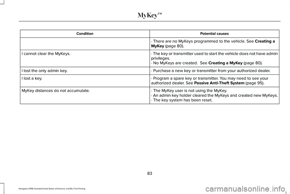 LINCOLN NAVIGATOR 2021 User Guide Potential causes
Condition
· There are no MyKeys programmed to the vehicle. See Creating a
MyKey (page 80).
· The key or transmitter used to start the vehicle does not have admin
privileges.
I canno LINCOLN NAVIGATOR 2021 User Guide Potential causes
Condition
· There are no MyKeys programmed to the vehicle. See Creating a
MyKey (page 80).
· The key or transmitter used to start the vehicle does not have admin
privileges.
I canno