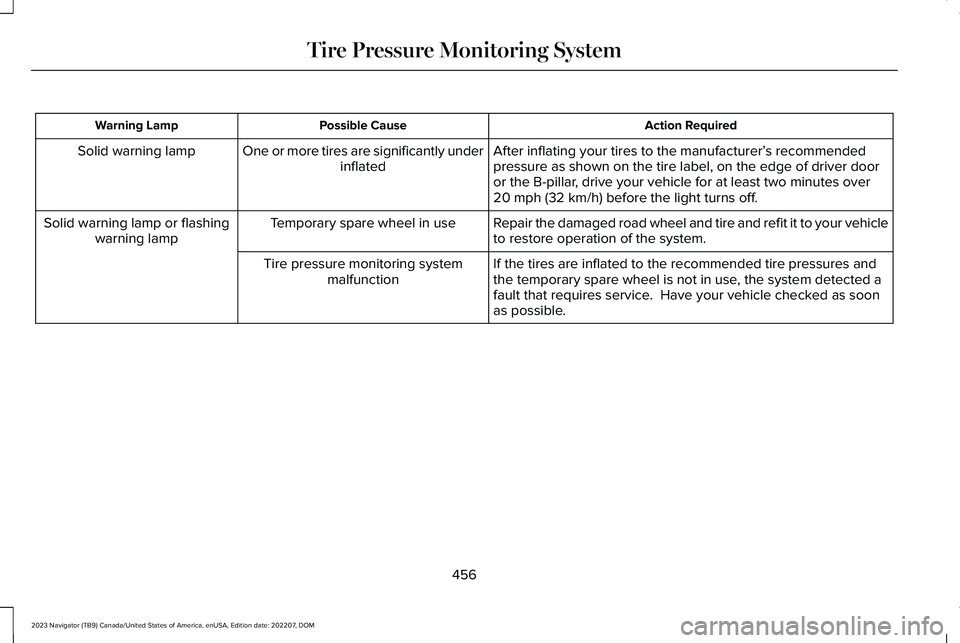 LINCOLN NAVIGATOR 2023  Owners Manual Action RequiredPossible CauseWarning Lamp
After inflating your tires to the manufacturer’s recommendedpressure as shown on the tire label, on the edge of driver dooror the B-pillar, drive your vehic