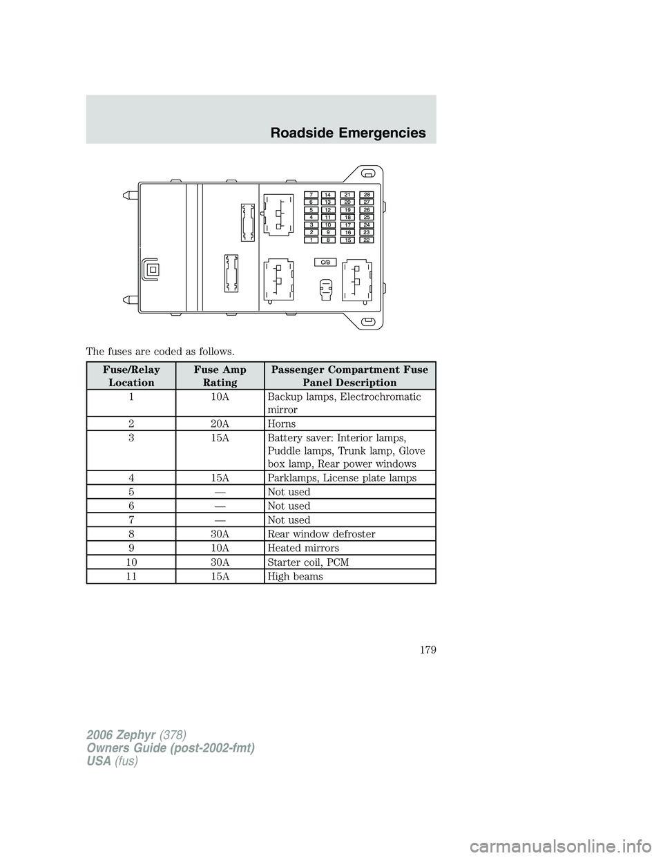 LINCOLN ZEPHYR 2006 Owners Manual The fuses are coded as follows.
Fuse/Relay
Location Fuse Amp
Rating Passenger Compartment Fuse
Panel Description
1 10A Backup lamps, Electrochromatic
mirror
2 20A Horns
3 15A Battery saver: Interior l LINCOLN ZEPHYR 2006 Owners Manual The fuses are coded as follows.
Fuse/Relay
Location Fuse Amp
Rating Passenger Compartment Fuse
Panel Description
1 10A Backup lamps, Electrochromatic
mirror
2 20A Horns
3 15A Battery saver: Interior l