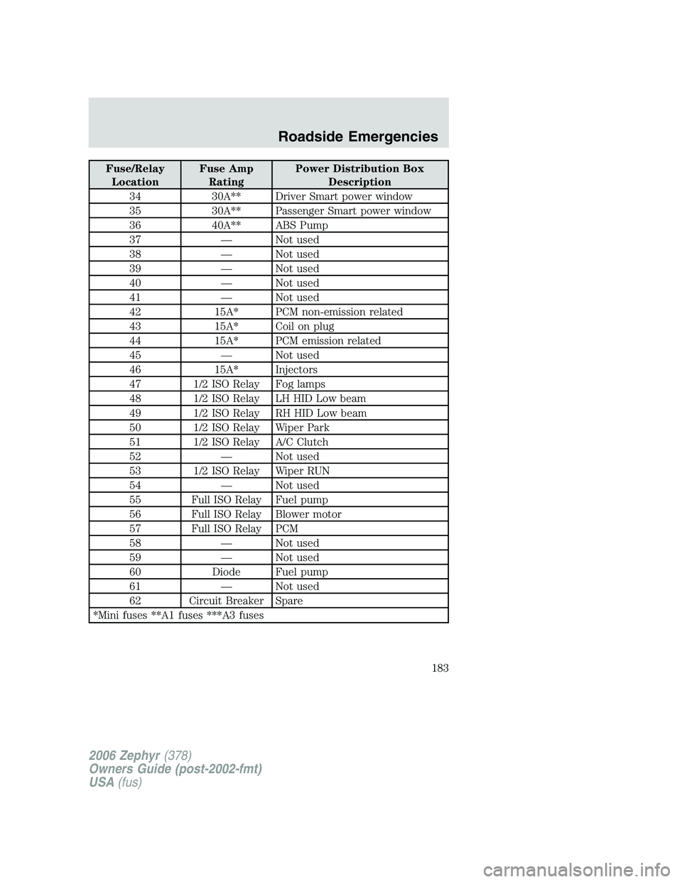LINCOLN ZEPHYR 2006 Owners Manual Fuse/Relay
Location Fuse Amp
Rating Power Distribution Box
Description
34 30A** Driver Smart power window
35 30A** Passenger Smart power window
36 40A** ABS Pump
37 — Not used
38 — Not used
39 — LINCOLN ZEPHYR 2006 Owners Manual Fuse/Relay
Location Fuse Amp
Rating Power Distribution Box
Description
34 30A** Driver Smart power window
35 30A** Passenger Smart power window
36 40A** ABS Pump
37 — Not used
38 — Not used
39 —