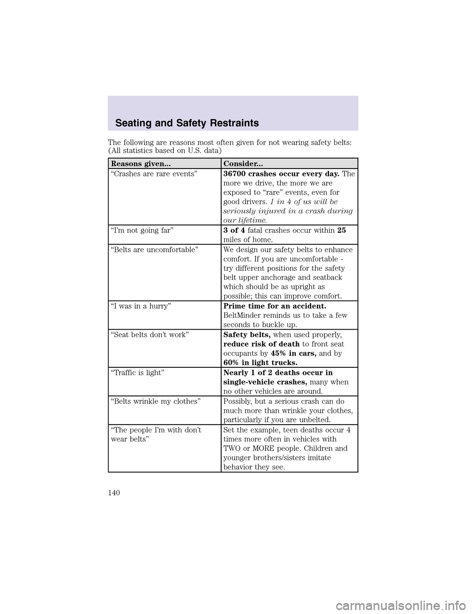 LINCOLN AVIATOR 2003  Owners Manual The following are reasons most often given for not wearing safety belts:
(All statistics based on U.S. data)
Reasons given... Consider...
“Crashes are rare events”36700 crashes occur every day.The