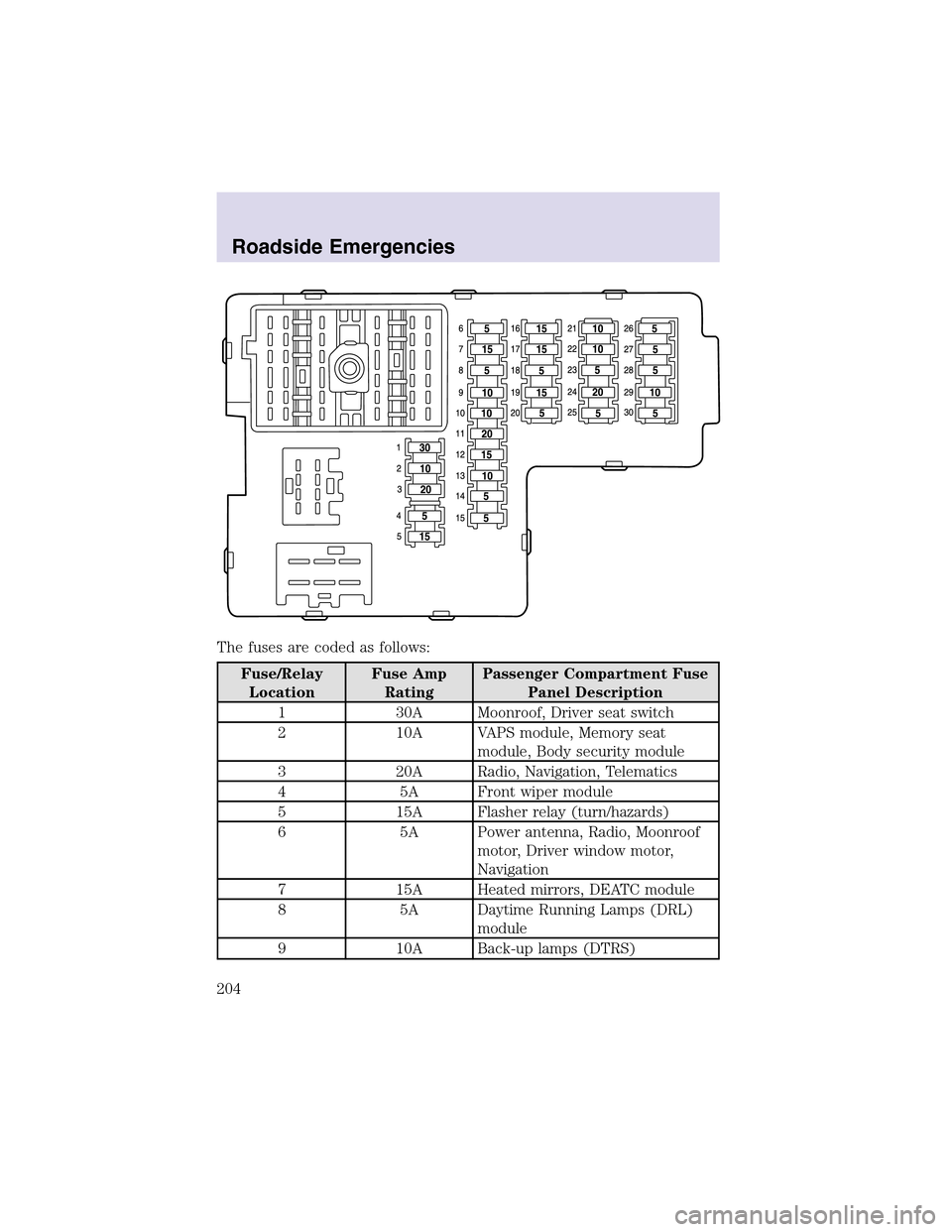 LINCOLN AVIATOR 2003 Owners Manual The fuses are coded as follows:
Fuse/Relay
LocationFuse Amp
RatingPassenger Compartment Fuse
Panel Description
1 30A Moonroof, Driver seat switch
2 10A VAPS module, Memory seat
module, Body security m LINCOLN AVIATOR 2003 Owners Manual The fuses are coded as follows:
Fuse/Relay
LocationFuse Amp
RatingPassenger Compartment Fuse
Panel Description
1 30A Moonroof, Driver seat switch
2 10A VAPS module, Memory seat
module, Body security m