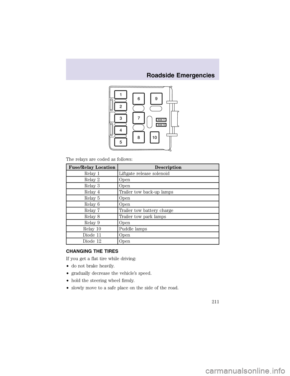 LINCOLN AVIATOR 2003  Owners Manual The relays are coded as follows:
Fuse/Relay Location Description
Relay 1 Liftgate release solenoid
Relay 2 Open
Relay 3 Open
Relay 4 Trailer tow back-uplamps
Relay 5 Open
Relay 6 Open
Relay 7 Trailer 