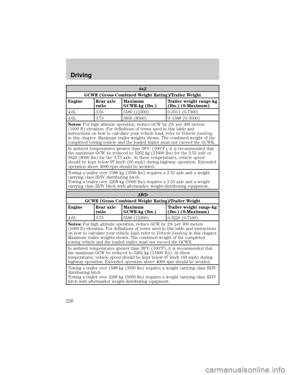 LINCOLN AVIATOR 2004  Owners Manual 4x2
GCWR (Gross Combined Weight Rating)/Trailer Weight
Engine Rear axle
ratioMaximum
GCWR-kg (lbs.)Trailer weight range-kg
(lbs.) (0-Maximum)
4.6L 3.55 5580 (12300) 0-3311 (0-7300)
4.6L 3.73 3856 (850