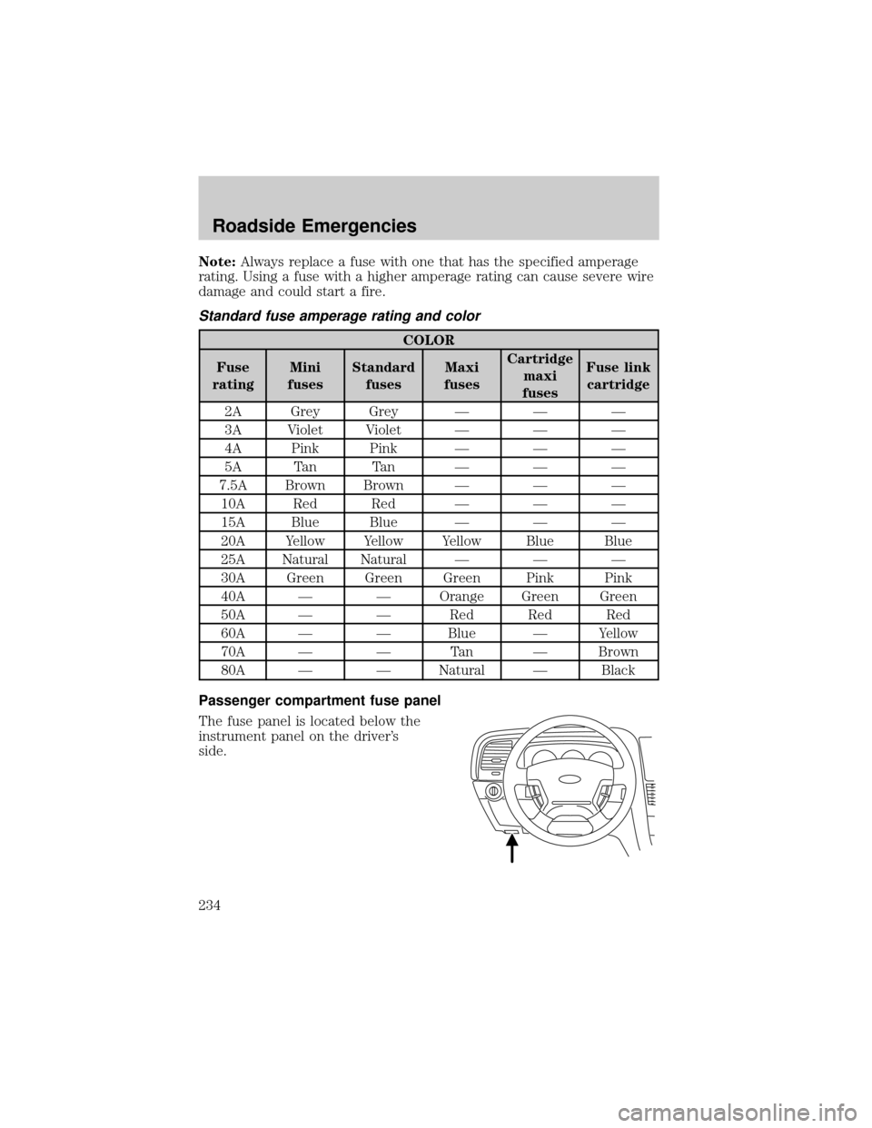 LINCOLN AVIATOR 2004  Owners Manual Note:Always replace a fuse with one that has the specified amperage
rating. Using a fuse with a higher amperage rating can cause severe wire
damage and could start a fire.
Standard fuse amperage ratin