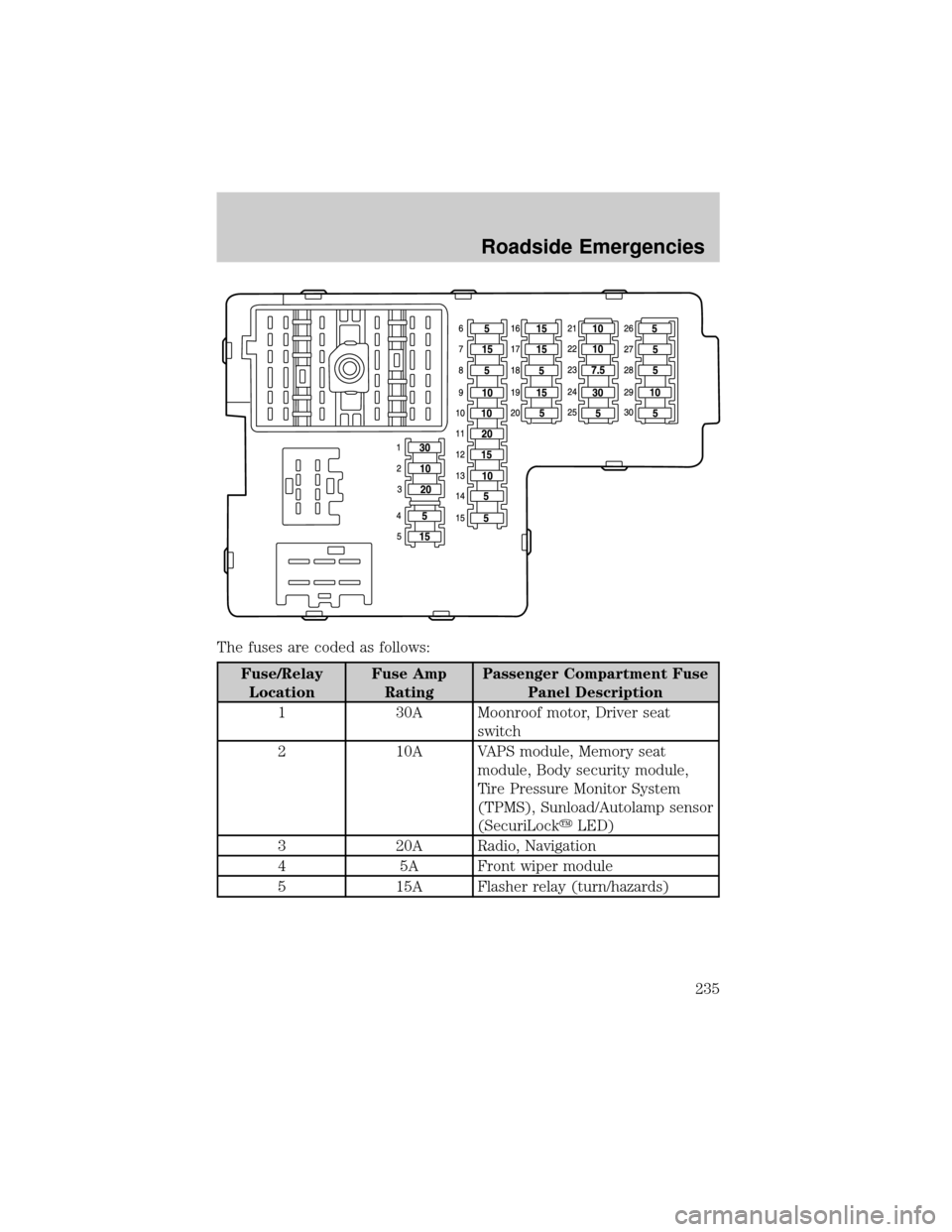 LINCOLN AVIATOR 2004 Owners Manual The fuses are coded as follows:
Fuse/Relay
LocationFuse Amp
RatingPassenger Compartment Fuse
Panel Description
1 30A Moonroof motor, Driver seat
switch
2 10A VAPS module, Memory seat
module, Body secu LINCOLN AVIATOR 2004 Owners Manual The fuses are coded as follows:
Fuse/Relay
LocationFuse Amp
RatingPassenger Compartment Fuse
Panel Description
1 30A Moonroof motor, Driver seat
switch
2 10A VAPS module, Memory seat
module, Body secu