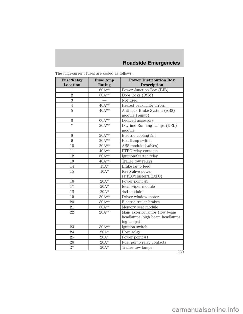 LINCOLN AVIATOR 2004 User Guide The high-current fuses are coded as follows:
Fuse/Relay
LocationFuse Amp
RatingPower Distribution Box
Description
1 60A** Power Junction Box (PJB)
2 30A** Door locks (BSM)
3 Ð Not used
4 40A** Heated