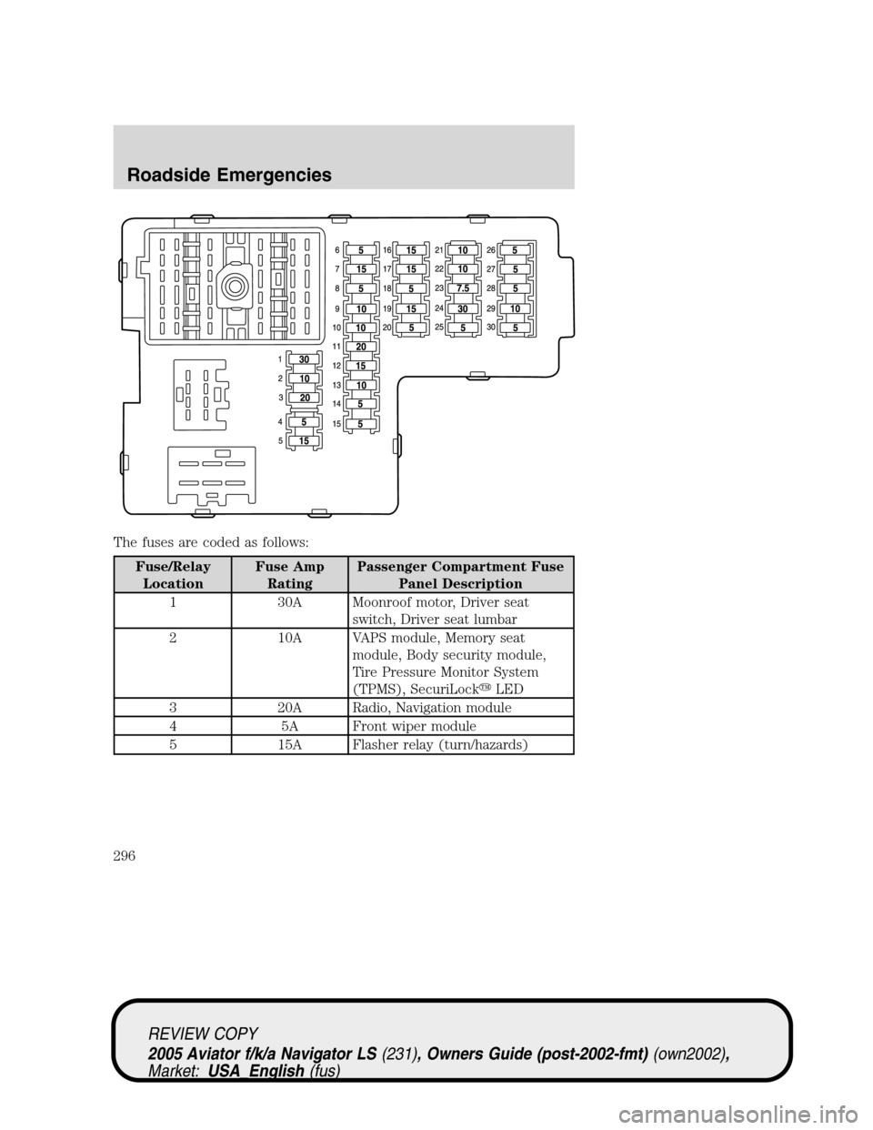 LINCOLN AVIATOR 2005 Owners Manual The fuses are coded as follows:
Fuse/Relay
LocationFuse Amp
RatingPassenger Compartment Fuse
Panel Description
1 30A Moonroof motor, Driver seat
switch, Driver seat lumbar
2 10A VAPS module, Memory se LINCOLN AVIATOR 2005 Owners Manual The fuses are coded as follows:
Fuse/Relay
LocationFuse Amp
RatingPassenger Compartment Fuse
Panel Description
1 30A Moonroof motor, Driver seat
switch, Driver seat lumbar
2 10A VAPS module, Memory se