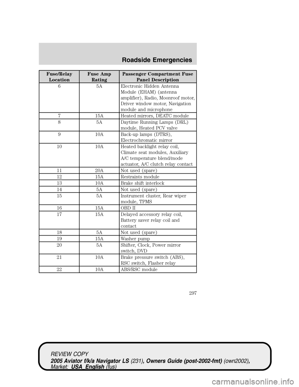 LINCOLN AVIATOR 2005 Owners Manual Fuse/Relay
LocationFuse Amp
RatingPassenger Compartment Fuse
Panel Description
6 5A Electronic Hidden Antenna
Module (EHAM) (antenna
amplifier), Radio, Moonroof motor,
Driver window motor, Navigation
LINCOLN AVIATOR 2005 Owners Manual Fuse/Relay
LocationFuse Amp
RatingPassenger Compartment Fuse
Panel Description
6 5A Electronic Hidden Antenna
Module (EHAM) (antenna
amplifier), Radio, Moonroof motor,
Driver window motor, Navigation