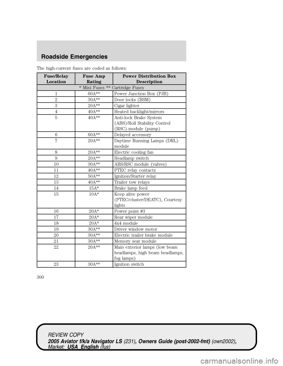 LINCOLN AVIATOR 2005 Owners Manual The high-current fuses are coded as follows:
Fuse/Relay
LocationFuse Amp
RatingPower Distribution Box
Description
* Mini Fuses ** Cartridge Fuses
1 60A** Power Junction Box (PJB)
2 30A** Door locks (B LINCOLN AVIATOR 2005 Owners Manual The high-current fuses are coded as follows:
Fuse/Relay
LocationFuse Amp
RatingPower Distribution Box
Description
* Mini Fuses ** Cartridge Fuses
1 60A** Power Junction Box (PJB)
2 30A** Door locks (B
