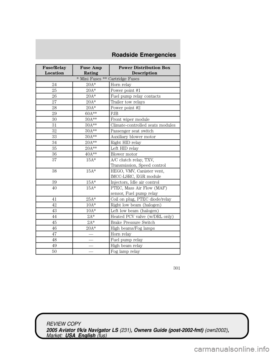 LINCOLN AVIATOR 2005  Owners Manual Fuse/Relay
LocationFuse Amp
RatingPower Distribution Box
Description
* Mini Fuses ** Cartridge Fuses
24 20A* Horn relay
25 20A* Power point #1
26 20A* Fuel pump relay contacts
27 20A* Trailer tow rela