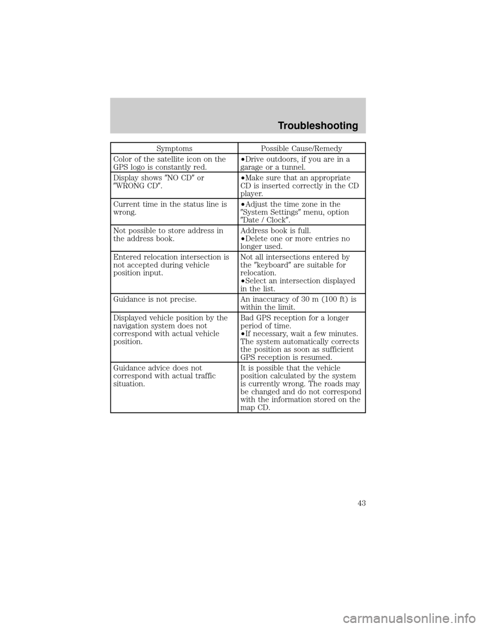 LINCOLN BLACKWOOD 2002  Navigation Manual Symptoms Possible Cause/Remedy
Color of the satellite icon on the
GPS logo is constantly red.²Drive outdoors, if you are in a
garage or a tunnel.
Display shows9NO CD9or
9WRONG CD9.²Make sure that an