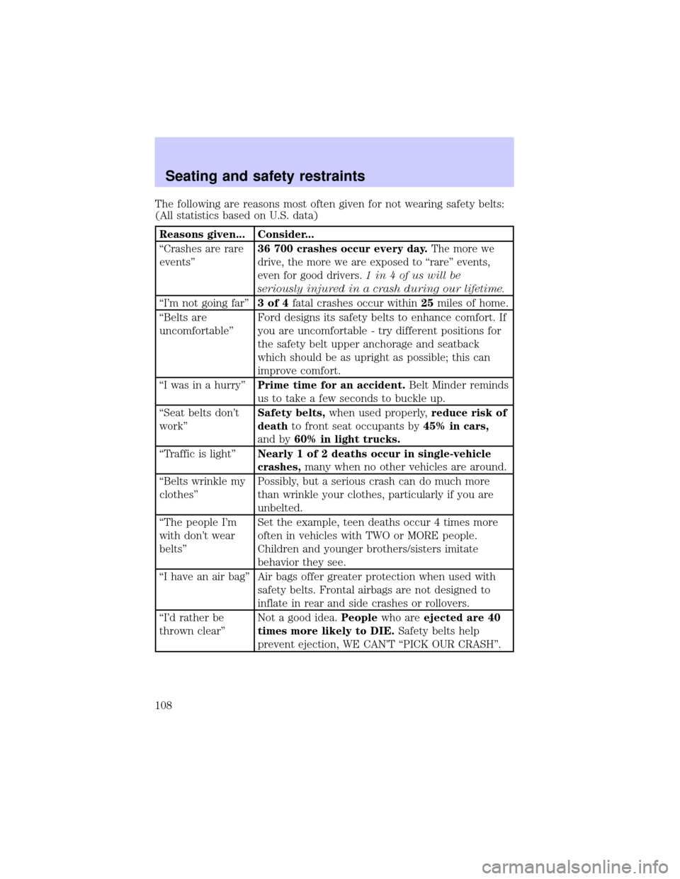 LINCOLN BLACKWOOD 2002 Owners Manual The following are reasons most often given for not wearing safety belts:
(All statistics based on U.S. data)
Reasons given... Consider...
ªCrashes are rare
eventsº36 700 crashes occur every day.
The LINCOLN BLACKWOOD 2002 Owners Manual The following are reasons most often given for not wearing safety belts:
(All statistics based on U.S. data)
Reasons given... Consider...
ªCrashes are rare
eventsº36 700 crashes occur every day.
The