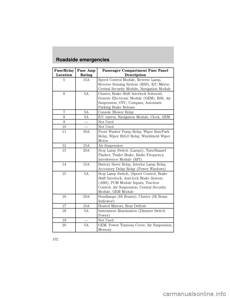 LINCOLN BLACKWOOD 2002  Owners Manual Fuse/Relay
LocationFuse Amp
RatingPassenger Compartment Fuse Panel
Description
5 15A Speed Control Module, Reverse Lamp,
Reverse Sensing System (RSS), E/C Mirror,
Central Security Module, Navigation M