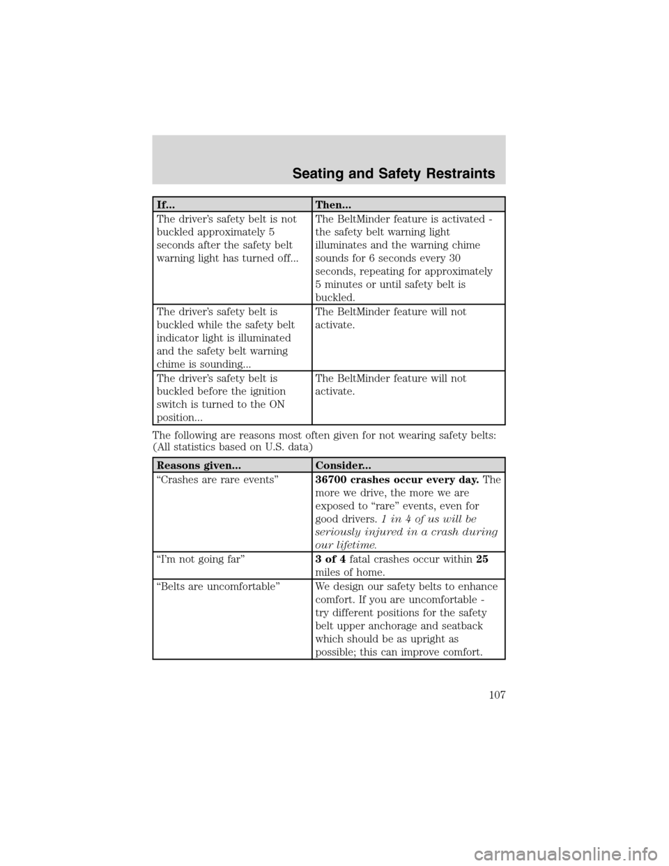 LINCOLN BLACKWOOD 2003 User Guide If... Then...
The driver’s safety belt is not
buckled approximately 5
seconds after the safety belt
warning light has turned off...The BeltMinder feature is activated -
the safety belt warning light