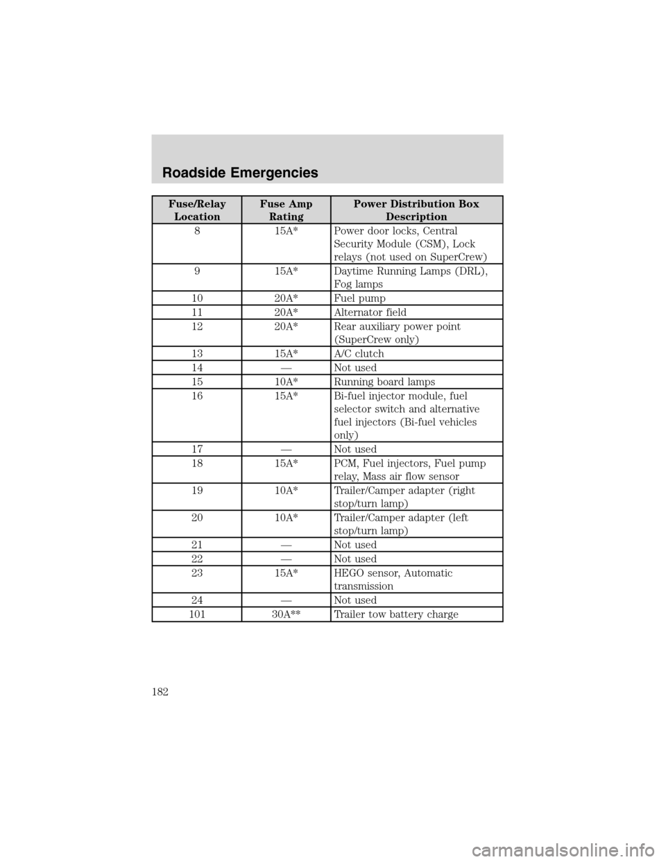 LINCOLN BLACKWOOD 2003  Owners Manual Fuse/Relay
LocationFuse Amp
RatingPower Distribution Box
Description
8 15A* Power door locks, Central
Security Module (CSM), Lock
relays (not used on SuperCrew)
9 15A* Daytime Running Lamps (DRL),
Fog