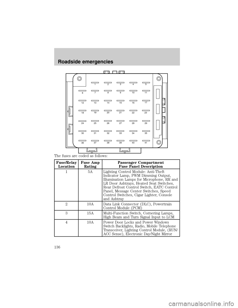 LINCOLN CONTINENTAL 2001 Owners Manual The fuses are coded as follows:
Fuse/Relay
LocationFuse Amp
RatingPassenger Compartment
Fuse Panel Description
1 5A Lighting Control Module: Anti-Theft
Indicator Lamp, PWM Dimming Output,
Illumination LINCOLN CONTINENTAL 2001 Owners Manual The fuses are coded as follows:
Fuse/Relay
LocationFuse Amp
RatingPassenger Compartment
Fuse Panel Description
1 5A Lighting Control Module: Anti-Theft
Indicator Lamp, PWM Dimming Output,
Illumination