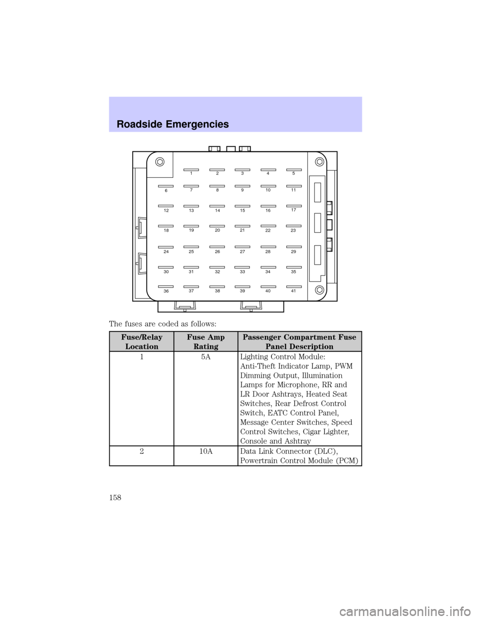 LINCOLN CONTINENTAL 2002 Owners Manual The fuses are coded as follows:
Fuse/Relay
LocationFuse Amp
RatingPassenger Compartment Fuse
Panel Description
1 5A Lighting Control Module:
Anti-Theft Indicator Lamp, PWM
Dimming Output, Illumination LINCOLN CONTINENTAL 2002 Owners Manual The fuses are coded as follows:
Fuse/Relay
LocationFuse Amp
RatingPassenger Compartment Fuse
Panel Description
1 5A Lighting Control Module:
Anti-Theft Indicator Lamp, PWM
Dimming Output, Illumination