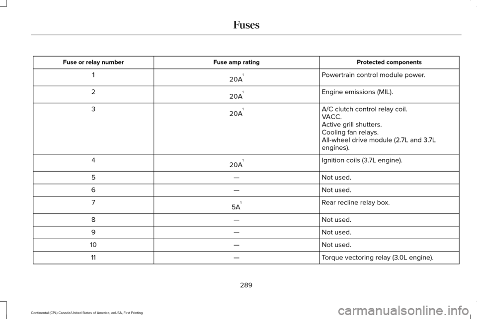 LINCOLN CONTINENTAL 2017 User Guide Protected components
Fuse amp rating
Fuse or relay number
Powertrain control module power.
20A 1
1
Engine emissions (MIL).
20A 1
2
A/C clutch control relay coil.
20A 1
3
VACC.
Active grill shutters.
C
