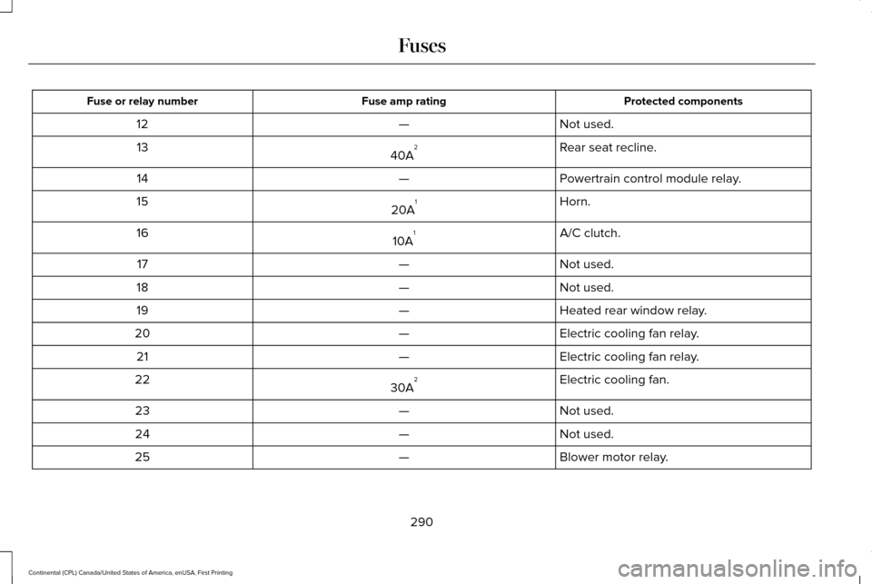 LINCOLN CONTINENTAL 2017 User Guide Protected components
Fuse amp rating
Fuse or relay number
Not used.
—
12
Rear seat recline.
40A 2
13
Powertrain control module relay.
—
14
Horn.
20A 1
15
A/C clutch.
10A 1
16
Not used.
—
17
Not 