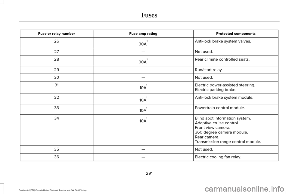 LINCOLN CONTINENTAL 2017 User Guide Protected components
Fuse amp rating
Fuse or relay number
Anti-lock brake system valves.
30A 2
26
Not used.
—
27
Rear climate controlled seats.
30A 2
28
Run/start relay.
—
29
Not used.
—
30
Elec