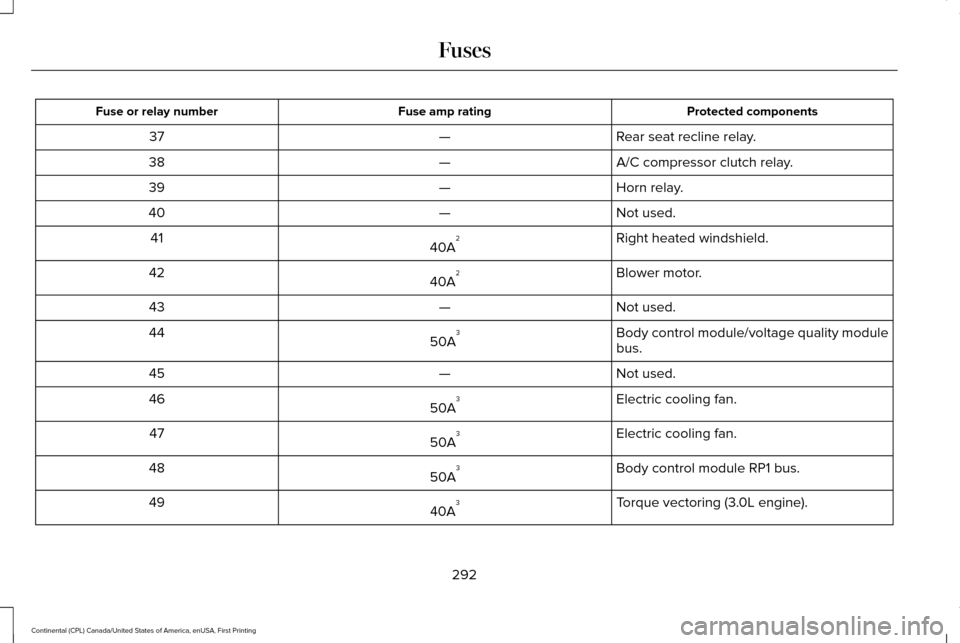 LINCOLN CONTINENTAL 2017 User Guide Protected components
Fuse amp rating
Fuse or relay number
Rear seat recline relay.
—
37
A/C compressor clutch relay.
—
38
Horn relay.
—
39
Not used.
—
40
Right heated windshield.
40A 2
41
Blow