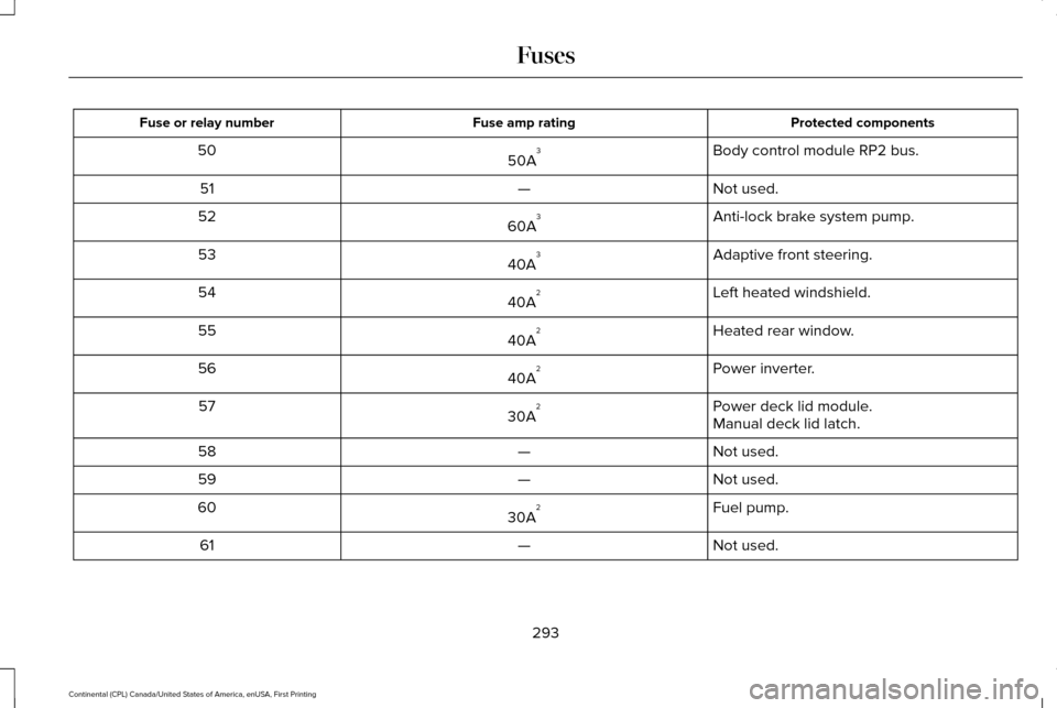 LINCOLN CONTINENTAL 2017 User Guide Protected components
Fuse amp rating
Fuse or relay number
Body control module RP2 bus.
50A 3
50
Not used.
—
51
Anti-lock brake system pump.
60A 3
52
Adaptive front steering.
40A 3
53
Left heated win