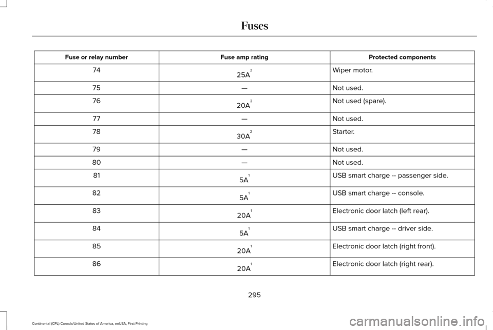 LINCOLN CONTINENTAL 2017 User Guide Protected components
Fuse amp rating
Fuse or relay number
Wiper motor.
25A 2
74
Not used.
—
75
Not used (spare).
20A 2
76
Not used.
—
77
Starter.
30A 2
78
Not used.
—
79
Not used.
—
80
USB sma