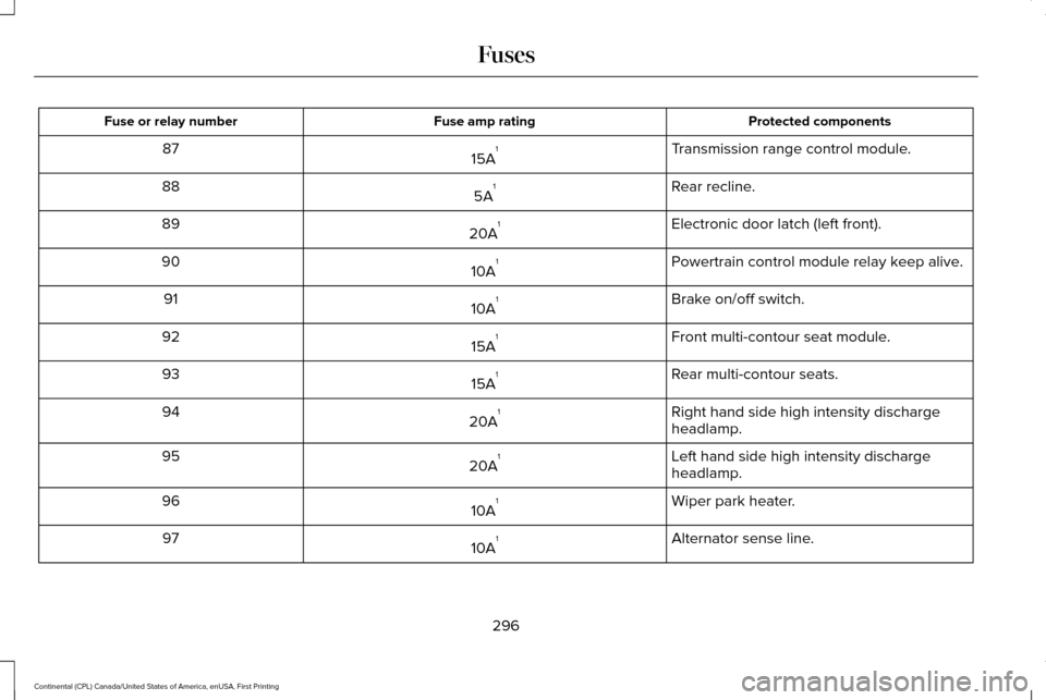 LINCOLN CONTINENTAL 2017  Owners Manual Protected components
Fuse amp rating
Fuse or relay number
Transmission range control module.
15A 1
87
Rear recline.
5A 1
88
Electronic door latch (left front).
20A 1
89
Powertrain control module relay