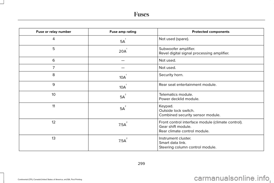 LINCOLN CONTINENTAL 2017 Owners Manual Protected components
Fuse amp rating
Fuse or relay number
Not used (spare).
5A 1
4
Subwoofer amplifier.
20A 1
5
Revel digital signal processing amplifier.
Not used.
—
6
Not used.
—
7
Security horn
