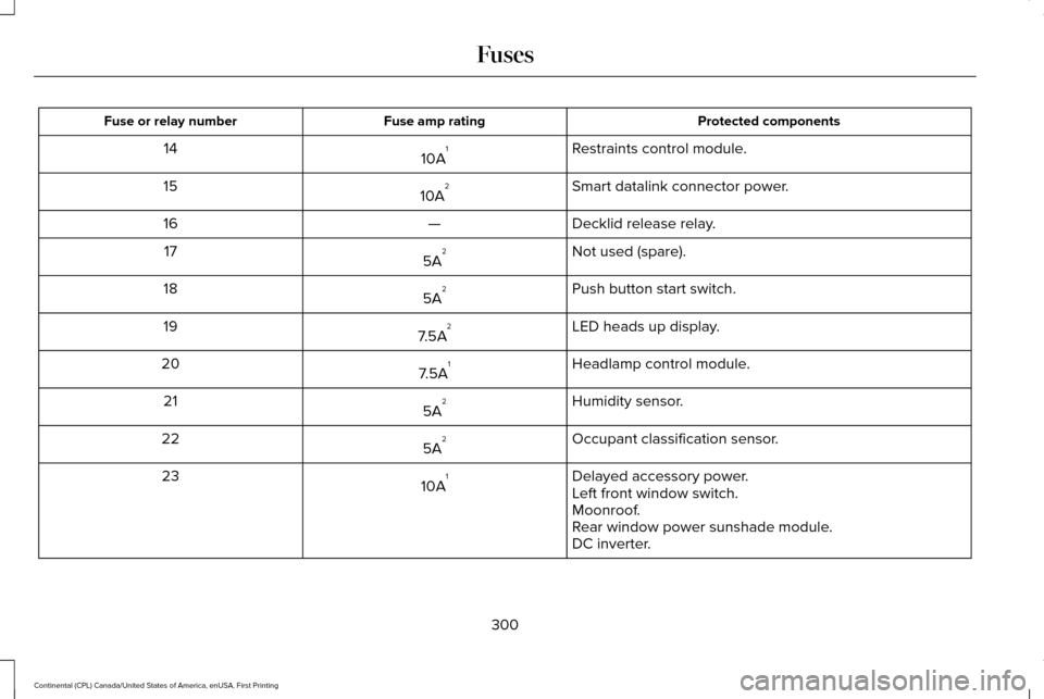 LINCOLN CONTINENTAL 2017 Owners Manual Protected components
Fuse amp rating
Fuse or relay number
Restraints control module.
10A 1
14
Smart datalink connector power.
10A 2
15
Decklid release relay.
—
16
Not used (spare).
5A 2
17
Push butt