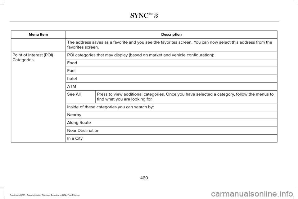 LINCOLN CONTINENTAL 2017 Owners Manual Description
Menu Item
The address saves as a favorite and you see the favorites screen. You can now select this address from the
favorites screen.
POI categories that may display (based on market and LINCOLN CONTINENTAL 2017 Owners Manual Description
Menu Item
The address saves as a favorite and you see the favorites screen. You can now select this address from the
favorites screen.
POI categories that may display (based on market and