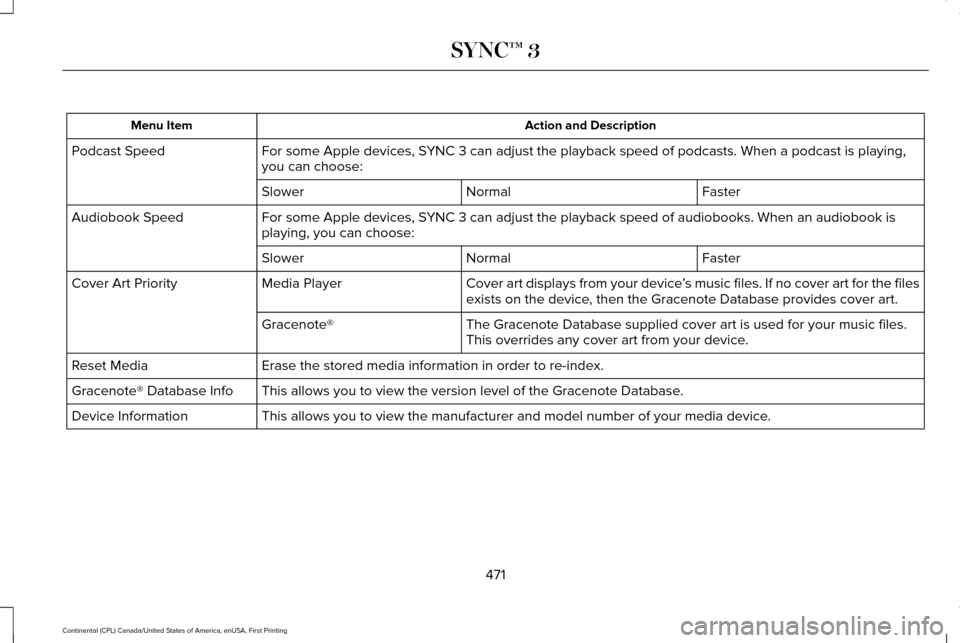 LINCOLN CONTINENTAL 2017  Owners Manual Action and Description
Menu Item
For some Apple devices, SYNC 3 can adjust the playback speed of podcasts. When a podcast is playi\
ng,
you can choose:
Podcast Speed
Faster
Normal
Slower
For some Appl