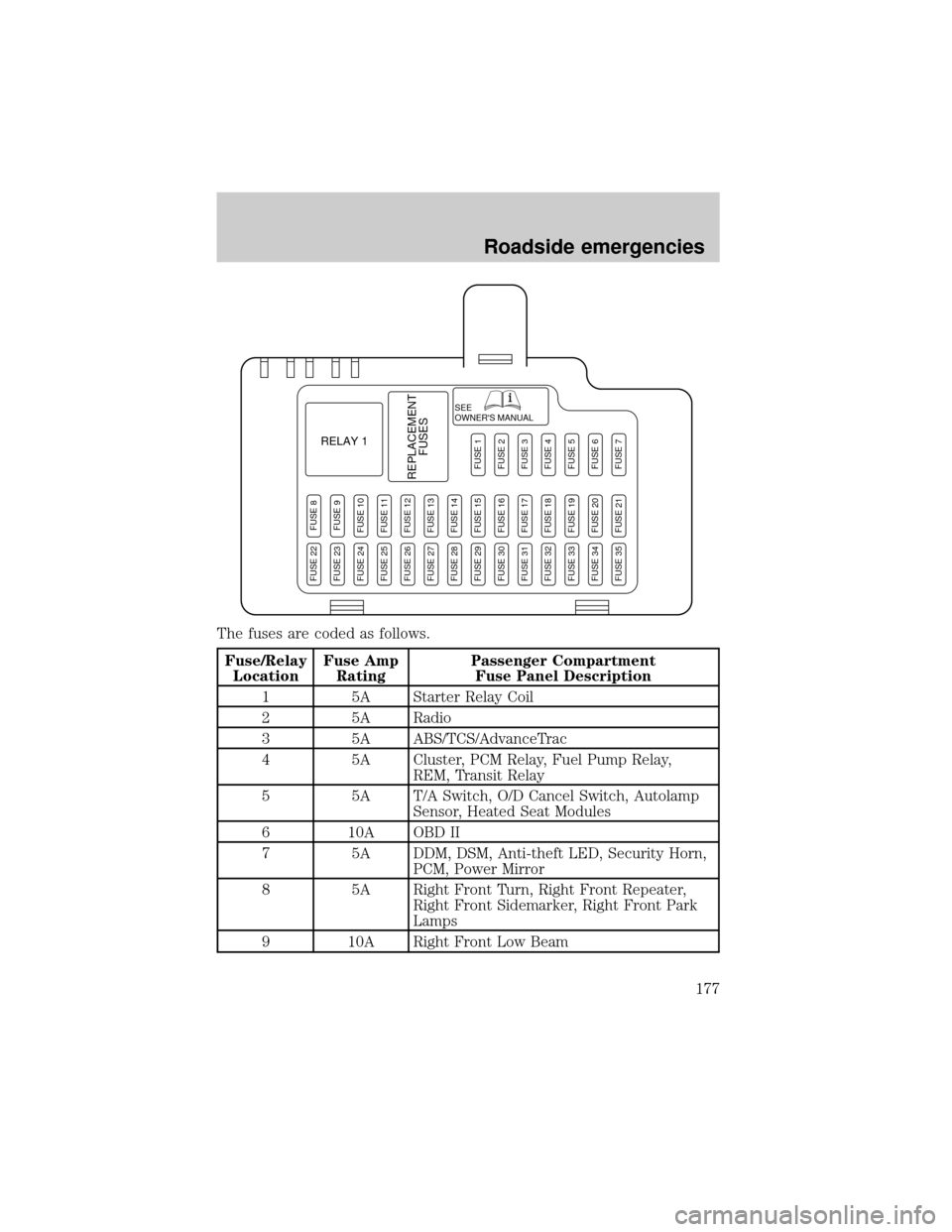 LINCOLN LS 2000  Owners Manual The fuses are coded as follows.
Fuse/Relay
LocationFuse Amp
RatingPassenger Compartment
Fuse Panel Description
1 5A Starter Relay Coil
2 5A Radio
3 5A ABS/TCS/AdvanceTrac
4 5A Cluster, PCM Relay, Fuel