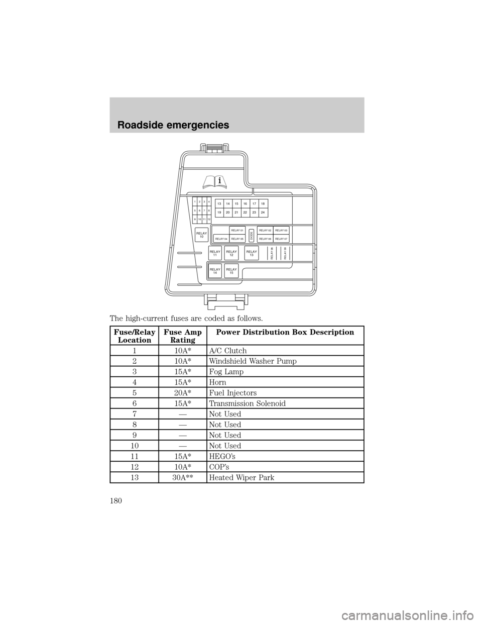 LINCOLN LS 2000 Owners Manual The high-current fuses are coded as follows.
Fuse/Relay
LocationFuse Amp
RatingPower Distribution Box Description
1 10A* A/C Clutch
2 10A* Windshield Washer Pump
3 15A* Fog Lamp
4 15A* Horn
5 20A* Fue LINCOLN LS 2000 Owners Manual The high-current fuses are coded as follows.
Fuse/Relay
LocationFuse Amp
RatingPower Distribution Box Description
1 10A* A/C Clutch
2 10A* Windshield Washer Pump
3 15A* Fog Lamp
4 15A* Horn
5 20A* Fue
