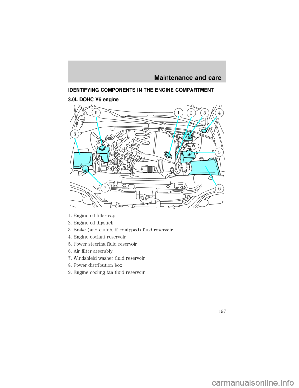 LINCOLN LS 2000  Owners Manual IDENTIFYING COMPONENTS IN THE ENGINE COMPARTMENT
3.0L DOHC V6 engine
1. Engine oil filler cap
2. Engine oil dipstick
3. Brake (and clutch, if equipped) fluid reservoir
4. Engine coolant reservoir
5. P