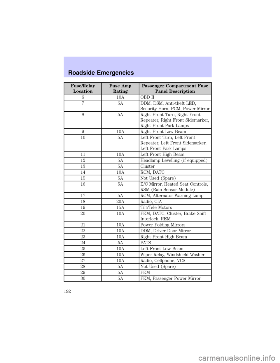 LINCOLN LS 2002 Owners Manual Fuse/Relay
LocationFuse Amp
RatingPassenger Compartment Fuse
Panel Description
6 10A OBD II
7 5A DDM, DSM, Anti-theft LED,
Security Horn, PCM, Power Mirror
8 5A Right Front Turn, Right Front
Repeater, LINCOLN LS 2002 Owners Manual Fuse/Relay
LocationFuse Amp
RatingPassenger Compartment Fuse
Panel Description
6 10A OBD II
7 5A DDM, DSM, Anti-theft LED,
Security Horn, PCM, Power Mirror
8 5A Right Front Turn, Right Front
Repeater,