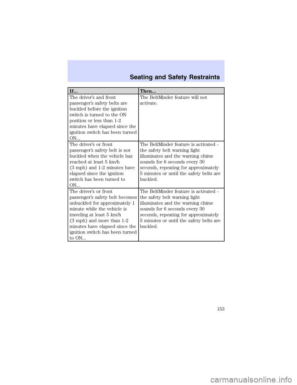 LINCOLN LS 2003 Owners Manual If... Then...
The driver’s and front
passenger’s safety belts are
buckled before the ignition
switch is turned to the ON
position or less than 1-2
minutes have elapsed since the
ignition switch ha LINCOLN LS 2003 Owners Manual If... Then...
The driver’s and front
passenger’s safety belts are
buckled before the ignition
switch is turned to the ON
position or less than 1-2
minutes have elapsed since the
ignition switch ha