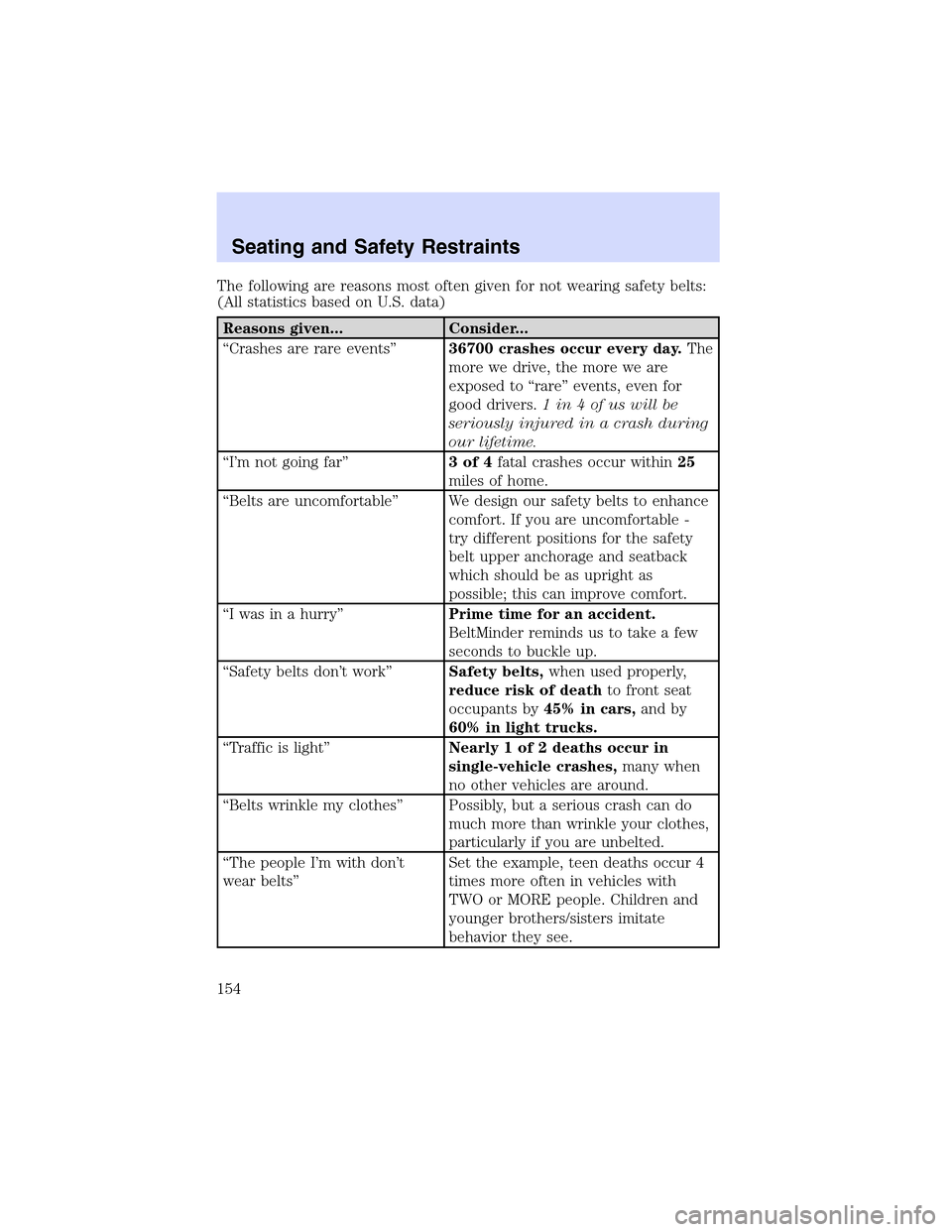 LINCOLN LS 2003  Owners Manual The following are reasons most often given for not wearing safety belts:
(All statistics based on U.S. data)
Reasons given... Consider...
“Crashes are rare events”36700 crashes occur every day.The