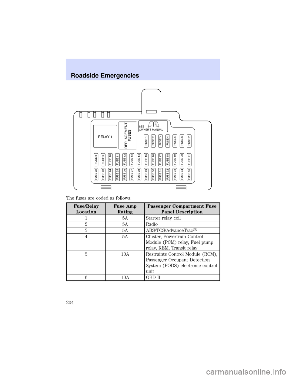 LINCOLN LS 2003  Owners Manual The fuses are coded as follows.
Fuse/Relay
LocationFuse Amp
RatingPassenger Compartment Fuse
Panel Description
1 5A Starter relay coil
2 5A Radio
3 5A ABS/TCS/AdvanceTrac
4 5A Cluster, Powertrain Con