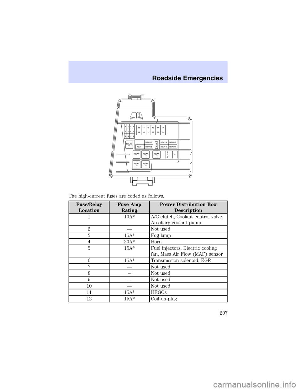 LINCOLN LS 2003 Owners Manual The high-current fuses are coded as follows.
Fuse/Relay
LocationFuse Amp
RatingPower Distribution Box
Description
1 10A* A/C clutch, Coolant control valve,
Auxiliary coolant pump
2—Not used
3 15A* F LINCOLN LS 2003 Owners Manual The high-current fuses are coded as follows.
Fuse/Relay
LocationFuse Amp
RatingPower Distribution Box
Description
1 10A* A/C clutch, Coolant control valve,
Auxiliary coolant pump
2—Not used
3 15A* F