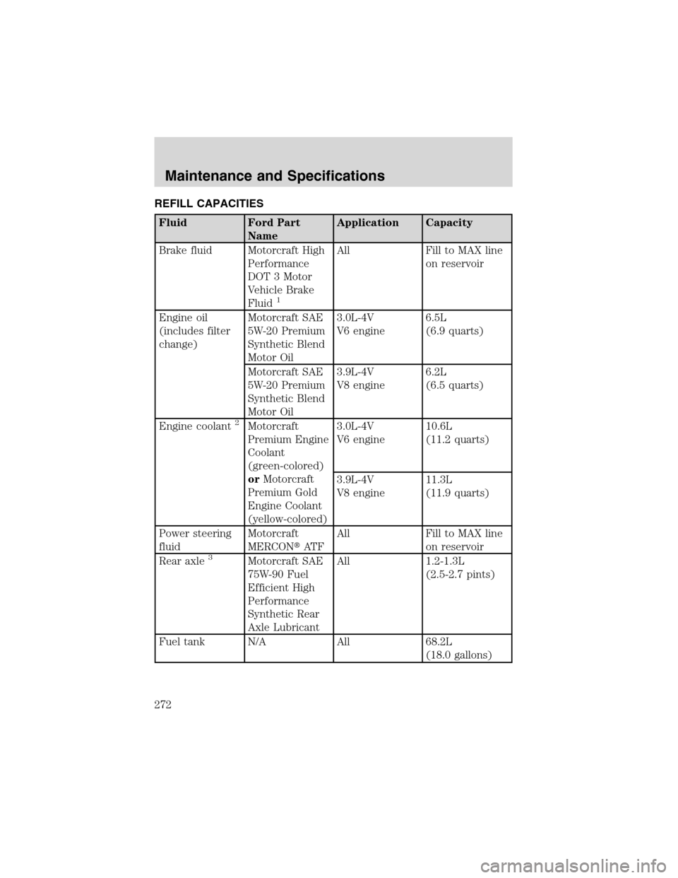 LINCOLN LS 2003  Owners Manual REFILL CAPACITIES
Fluid Ford Part
NameApplication Capacity
Brake fluid Motorcraft High
Performance
DOT 3 Motor
Vehicle Brake
Fluid
1
All Fill to MAX line
on reservoir
Engine oil
(includes filter
chang