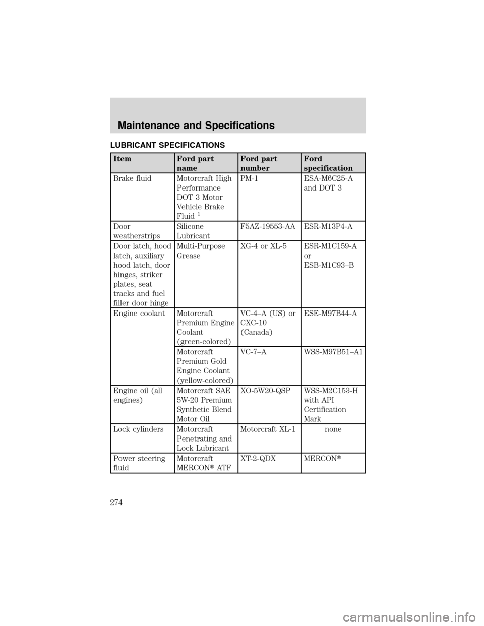 LINCOLN LS 2003 User Guide LUBRICANT SPECIFICATIONS
Item Ford part
nameFord part
numberFord
specification
Brake fluid Motorcraft High
Performance
DOT 3 Motor
Vehicle Brake
Fluid
1
PM-1 ESA-M6C25-A
and DOT 3
Door
weatherstripsSi