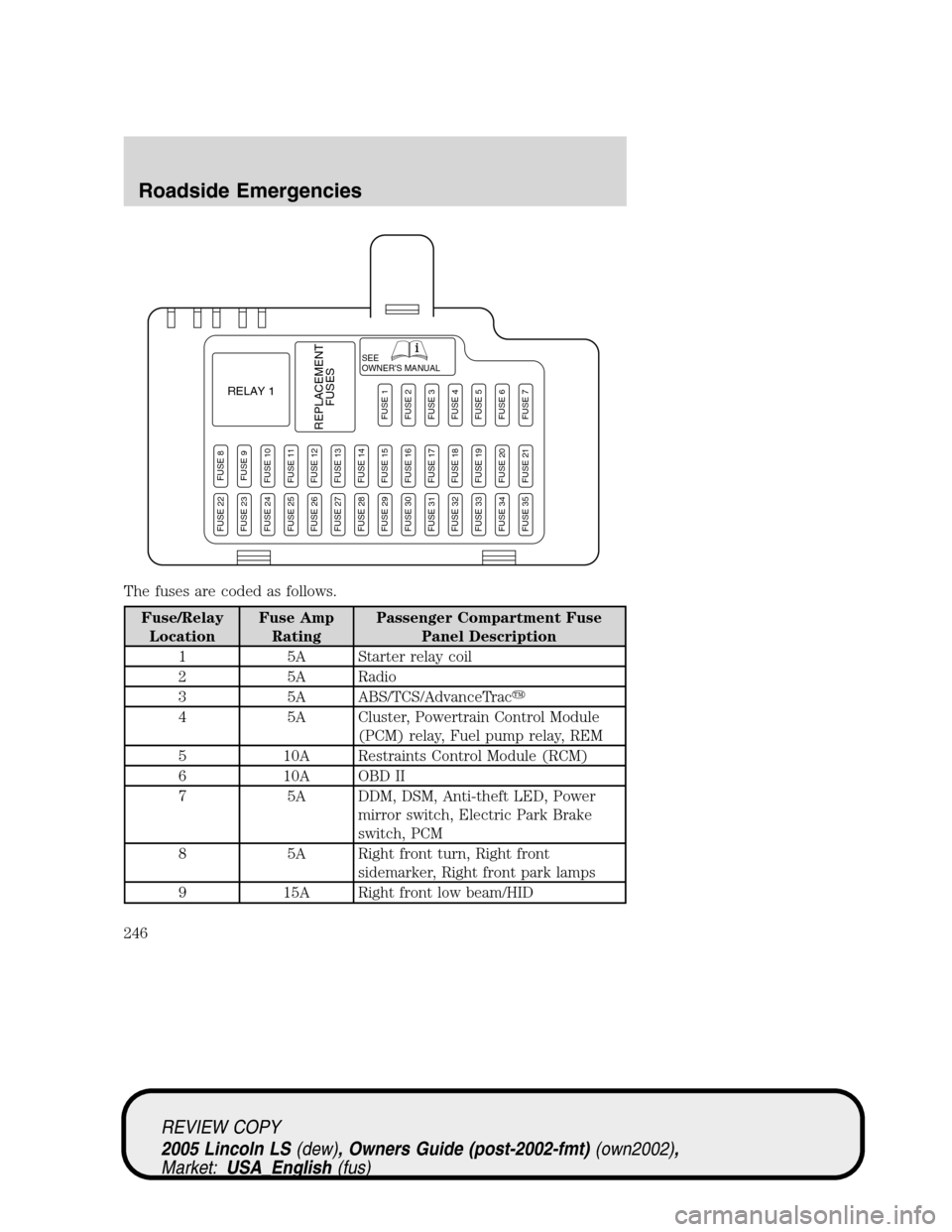 LINCOLN LS 2005 Owners Guide The fuses are coded as follows.
Fuse/Relay
LocationFuse Amp
RatingPassenger Compartment Fuse
Panel Description
1 5A Starter relay coil
2 5A Radio
3 5A ABS/TCS/AdvanceTrac
4 5A Cluster, Powertrain Con