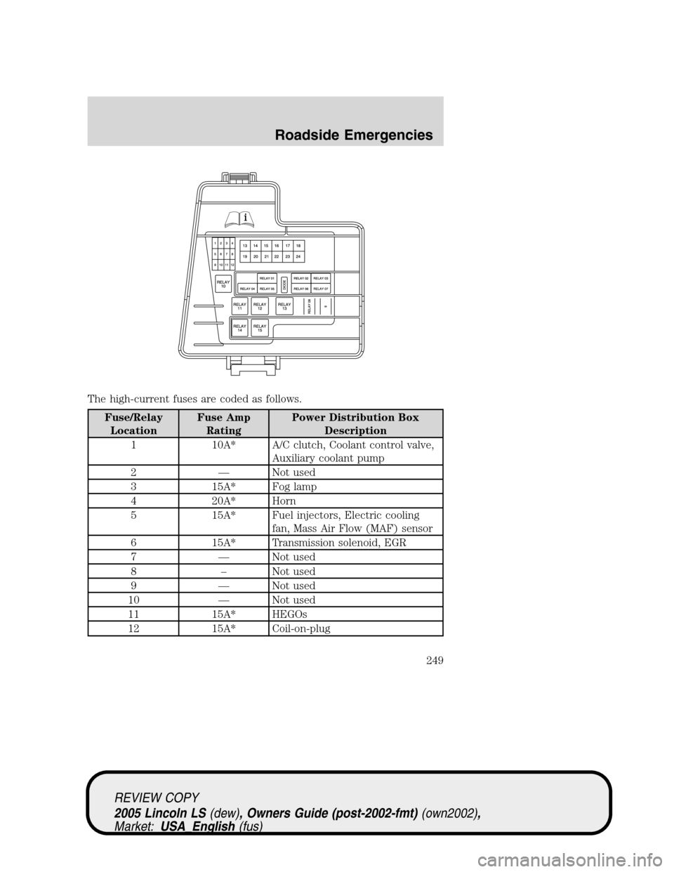 LINCOLN LS 2005  Owners Manual The high-current fuses are coded as follows.
Fuse/Relay
LocationFuse Amp
RatingPower Distribution Box
Description
1 10A* A/C clutch, Coolant control valve,
Auxiliary coolant pump
2—Not used
3 15A* F