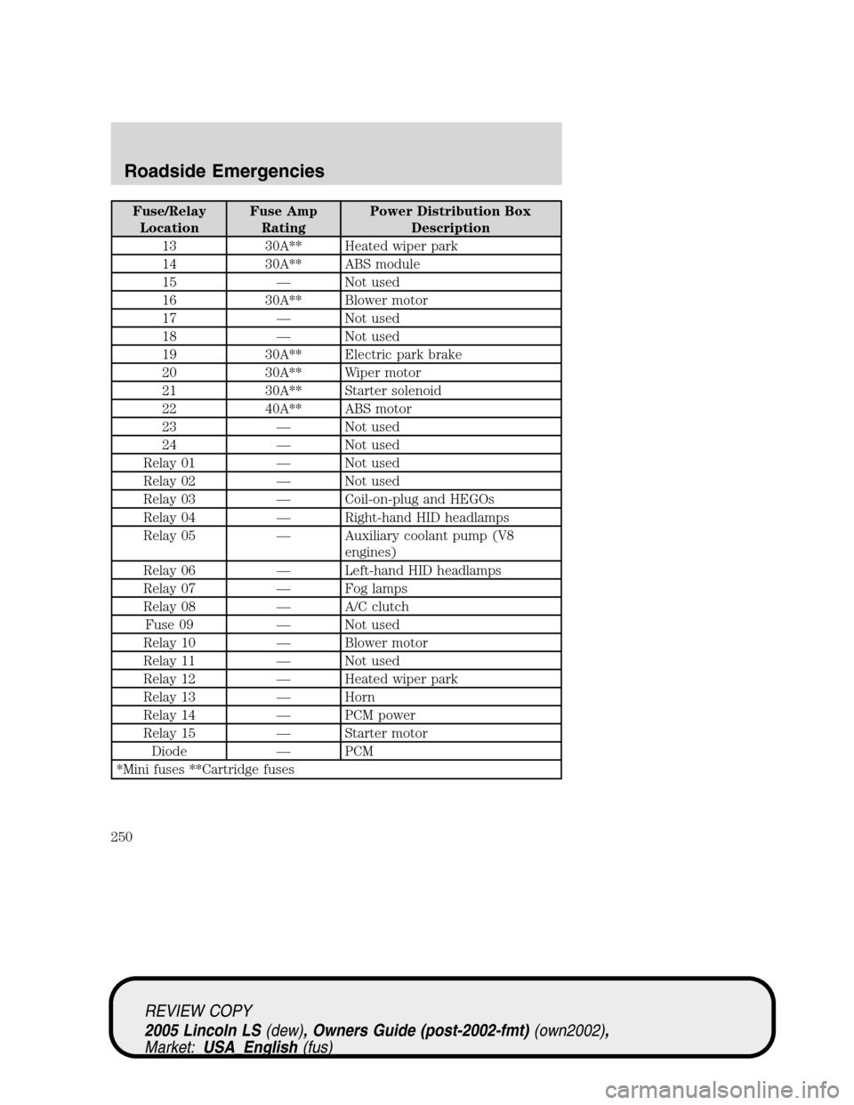 LINCOLN LS 2005 User Guide Fuse/Relay
LocationFuse Amp
RatingPower Distribution Box
Description
13 30A** Heated wiper park
14 30A** ABS module
15—Not used
16 30A** Blower motor
17—Not used
18—Not used
19 30A** Electric pa