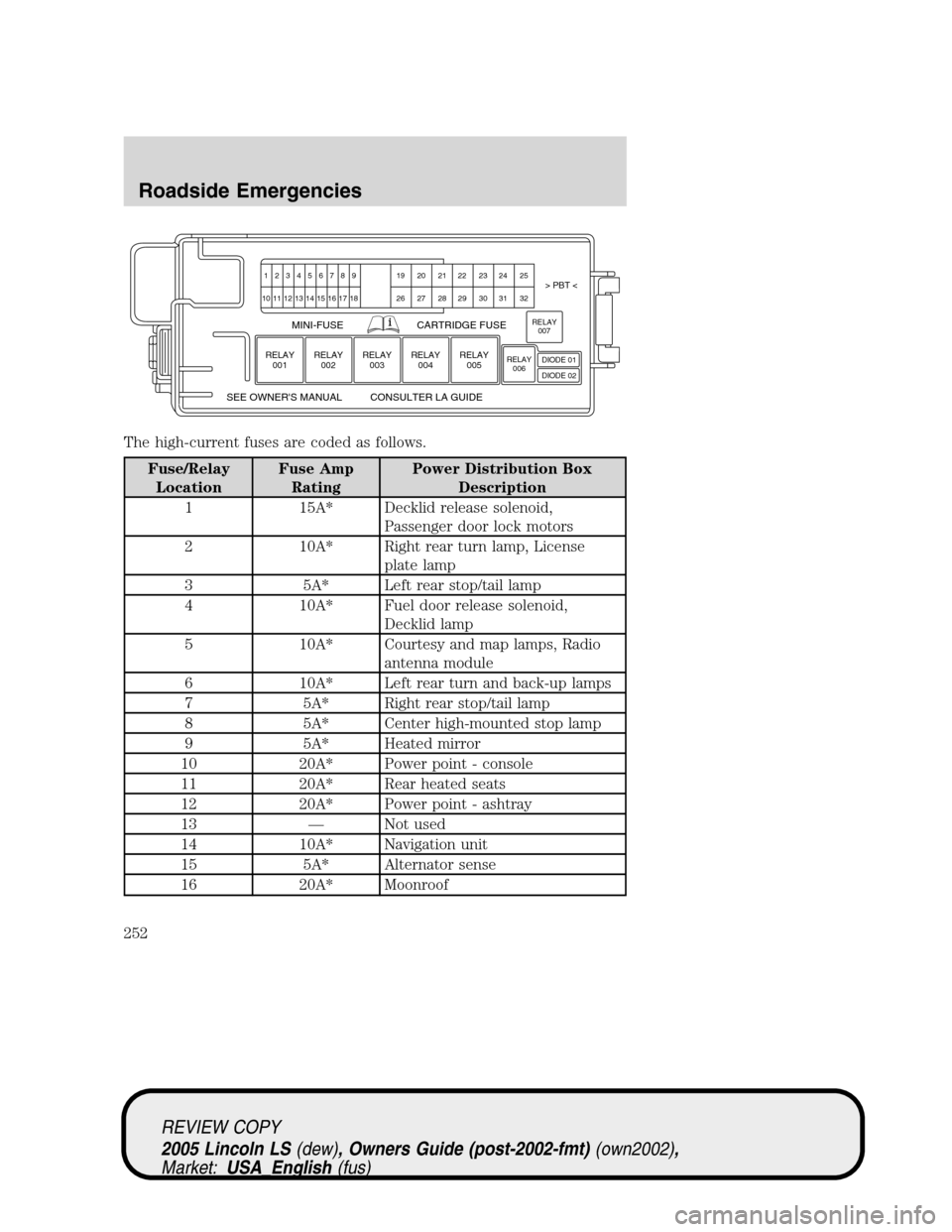 LINCOLN LS 2005 Owners Guide The high-current fuses are coded as follows.
Fuse/Relay
LocationFuse Amp
RatingPower Distribution Box
Description
1 15A* Decklid release solenoid,
Passenger door lock motors
2 10A* Right rear turn lam LINCOLN LS 2005 Owners Guide The high-current fuses are coded as follows.
Fuse/Relay
LocationFuse Amp
RatingPower Distribution Box
Description
1 15A* Decklid release solenoid,
Passenger door lock motors
2 10A* Right rear turn lam