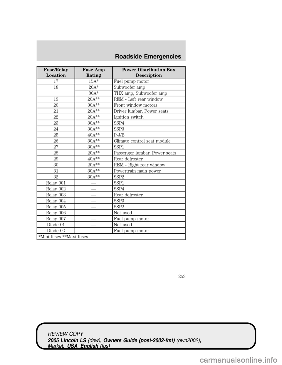 LINCOLN LS 2005  Owners Manual Fuse/Relay
LocationFuse Amp
RatingPower Distribution Box
Description
17 15A* Fuel pump motor
18 20A* Subwoofer amp
30A* THX amp, Subwoofer amp
19 20A** REM - Left rear window
20 30A** Front window mot