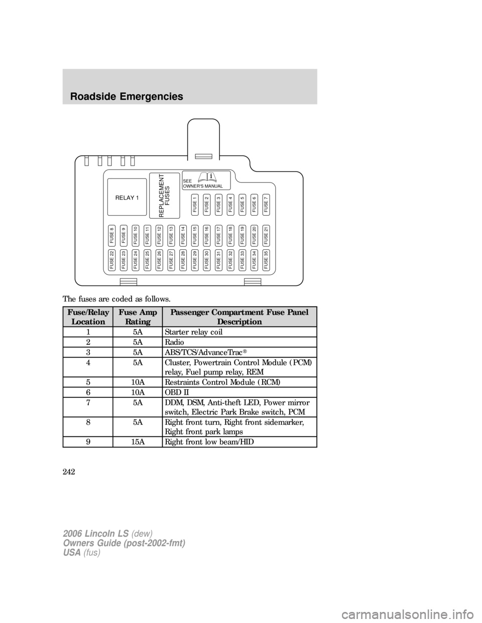 LINCOLN LS 2006  Owners Manual The fuses are coded as follows.
Fuse/Relay
LocationFuse Amp
RatingPassenger Compartment Fuse Panel
Description
1 5A Starter relay coil
2 5A Radio
3 5A ABS/TCS/AdvanceTrac
4 5A Cluster, Powertrain Con