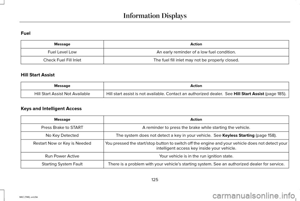LINCOLN MKC 2015 Owners Manual Fuel
Action
Message
An early reminder of a low fuel condition.
Fuel Level Low
The fuel fill inlet may not be properly closed.
Check Fuel Fill Inlet
Hill Start Assist Action
Message
Hill start assist i LINCOLN MKC 2015 Owners Manual Fuel
Action
Message
An early reminder of a low fuel condition.
Fuel Level Low
The fuel fill inlet may not be properly closed.
Check Fuel Fill Inlet
Hill Start Assist Action
Message
Hill start assist i